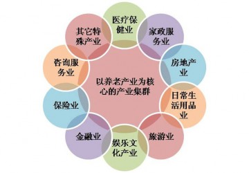泛养老产业集群引导的区域综合开发新模式——充分利用民间资本发展养老产业