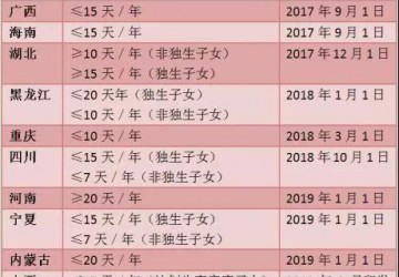 10余省份出台独生子女护理假，有地方能休20天！