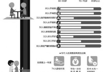 2.4亿中国老人的健康老龄化目标任重道远