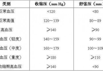 测量血压，千万别用这种血压计！